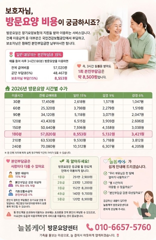방문요양 비용 안내문 — 2026년 시간별 수가와 본인부담금, 등급별 월 한도액