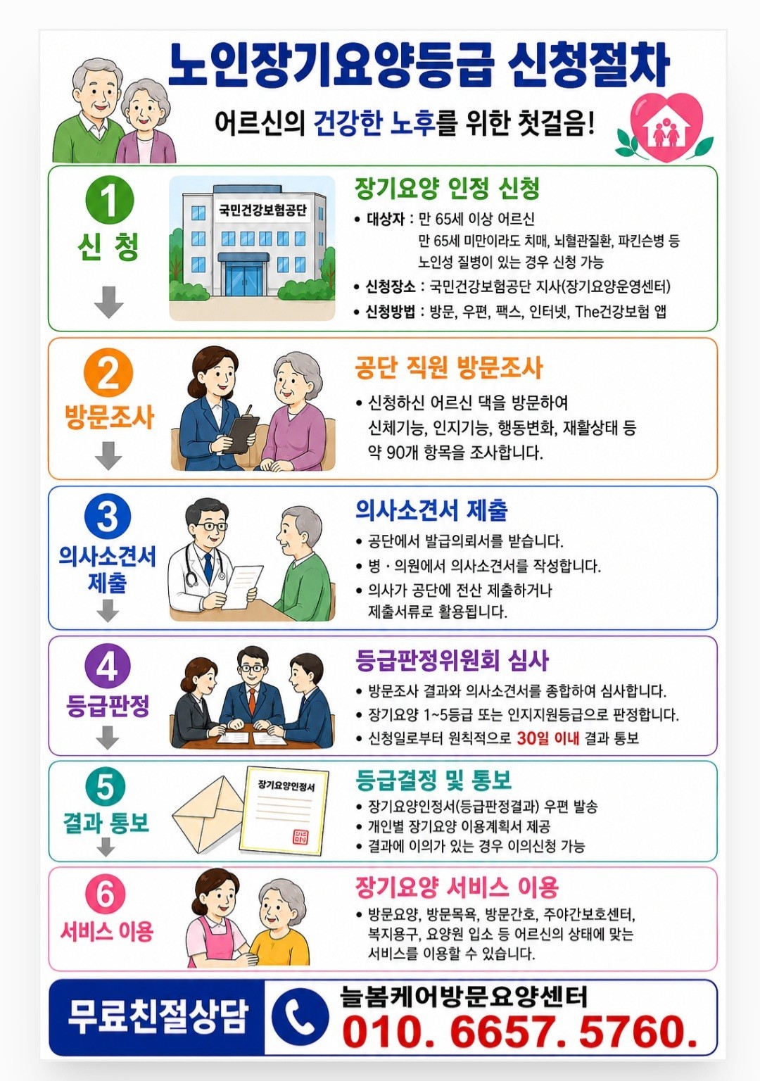 노인장기요양등급 신청절차 안내문 — 신청, 방문조사, 의사소견서 제출, 등급판정, 결과 통보, 서비스 이용